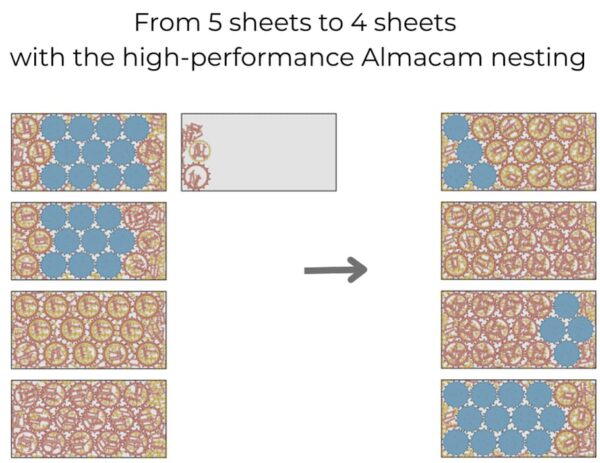 improved nesting perforances